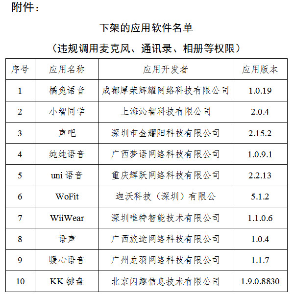 昭通逾期未完成整改 工信部下架“声吧”等10款侵害用户权益APP