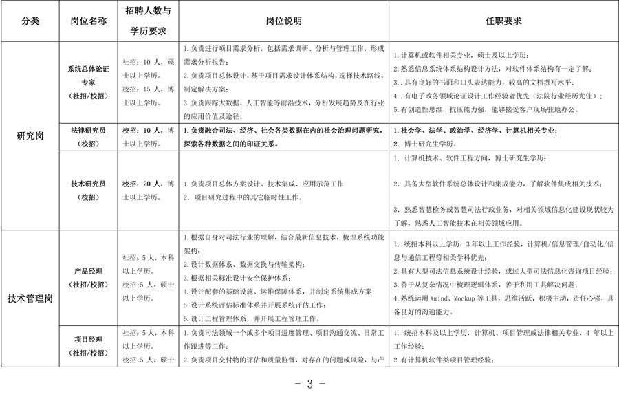 昭通中国司法大数据研究院有限公司
2019年招聘公告 - 中华人民共和国最高人民法院