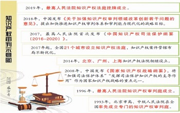 昭通知产审判：创新手段保护创新 - 中华人民共和国最高人民法院