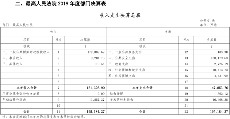 昭通最高人民法院2019年度部门决算 - 中华人民共和国最高人民法院