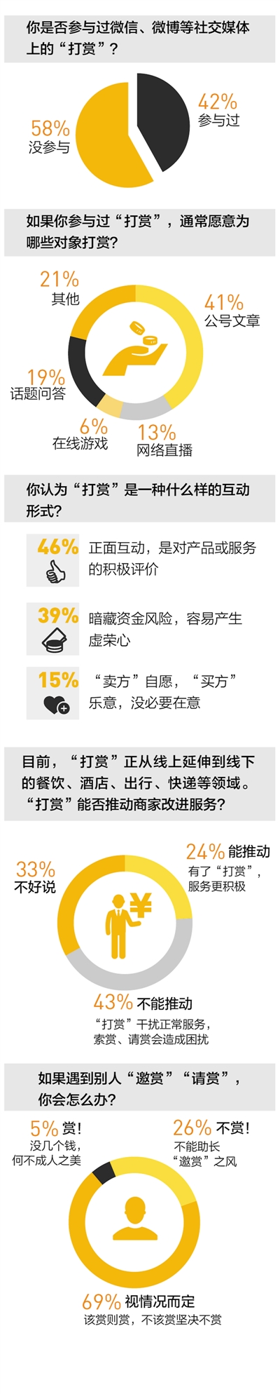 昭通＂打赏＂行为调查:43%的人反对线下推广