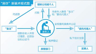 昭通“房诈”新骗术：老人房子易主背负巨额贷款