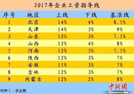 昭通今年工资涨多少？9省份发布2017年工资指导线