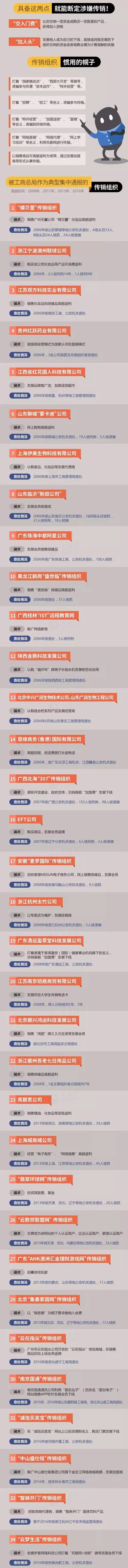 昭通30多个传销组织“黑名单”曝光，别再被骗！