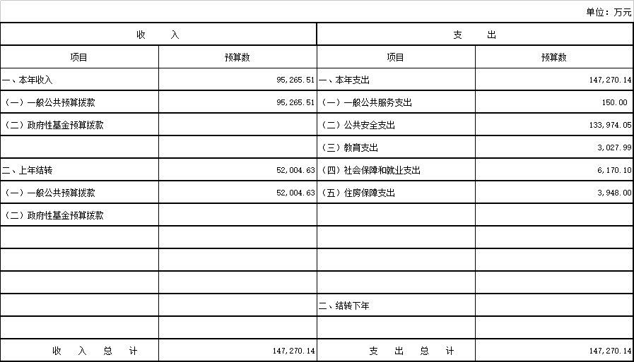 昭通最高人民法院2018年度部门预算公开说明