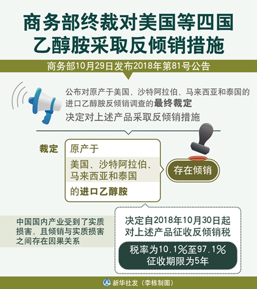 昭通商务部终裁对美国等四国乙醇胺采取反倾销措施