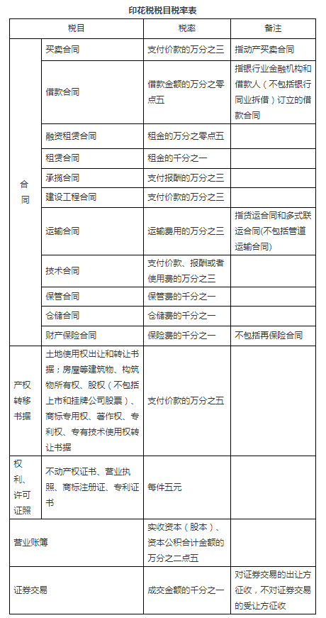 昭通中华人民共和国印花税法（征求意见稿）