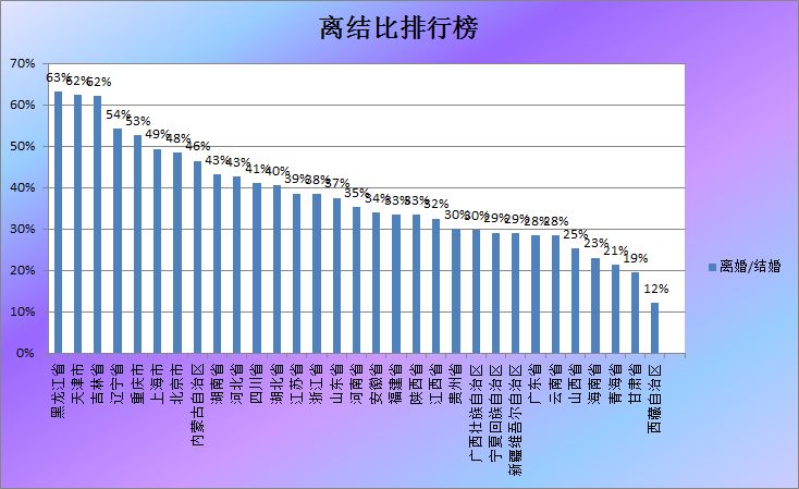 昭通每100对新人领证就有63对夫妻办离婚 这个省数据惊人