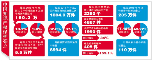 昭通法律制度日臻完善 中国知识产权保护实现历史性跨越