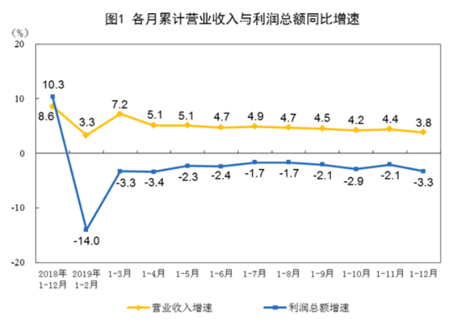 昭通2019年全国规模以上工业企业利润下降3.3%