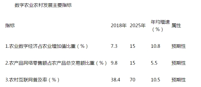 昭通数字农业农村发展规划（2019—2025年）