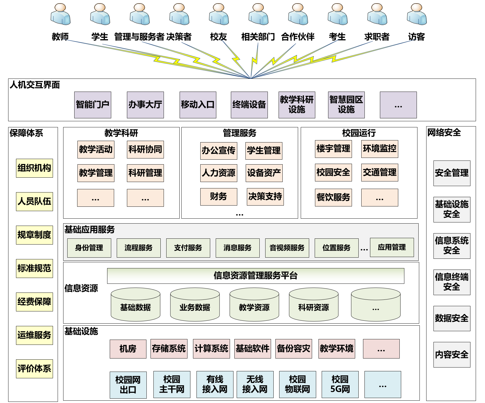 昭通教育部关于发布《高等学校数字校园建设规范（试行）》的通知