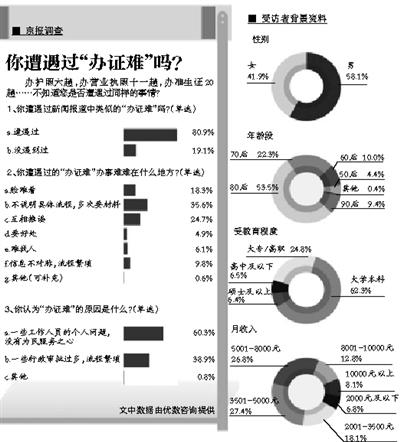 昭通八成受访者遇过办证难　背后倒映的是公众苦楚