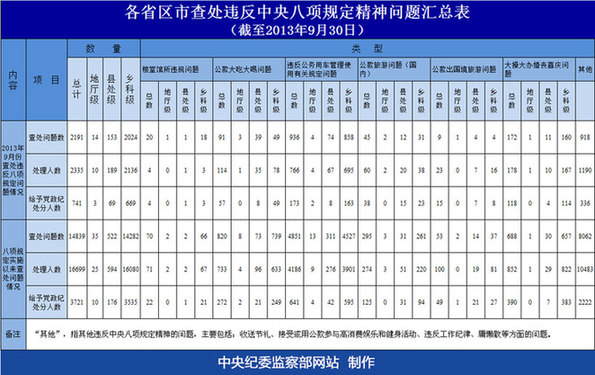 昭通中纪委公布各省区市查处违反八项规定问题汇总