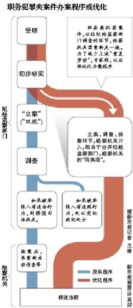 昭通专家回应“双规”退出历史舞台：频率将减少