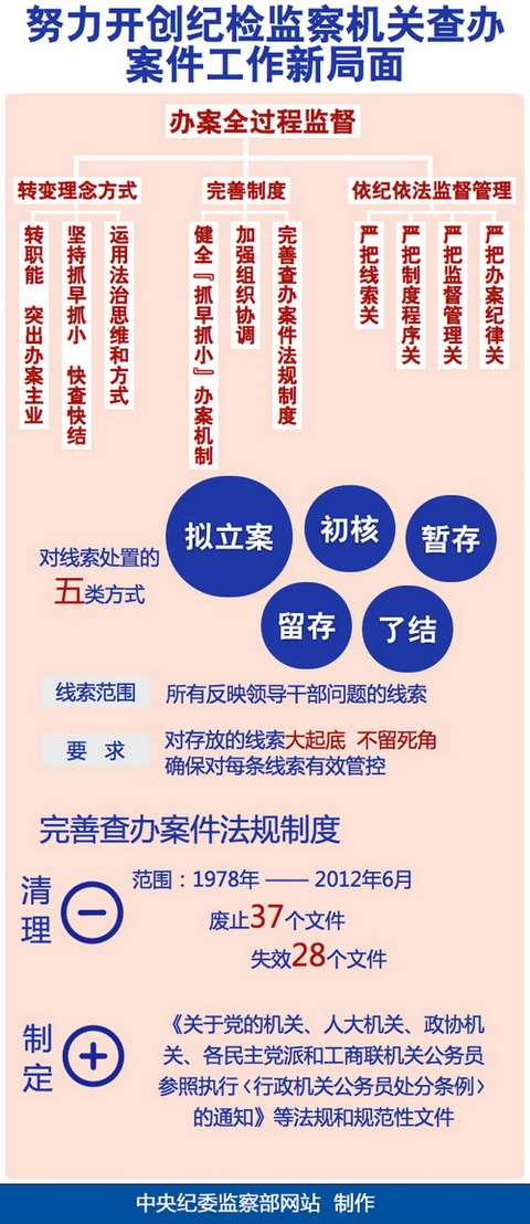 昭通中纪委增加2个纪检监察室强化办案　17省份参照增设