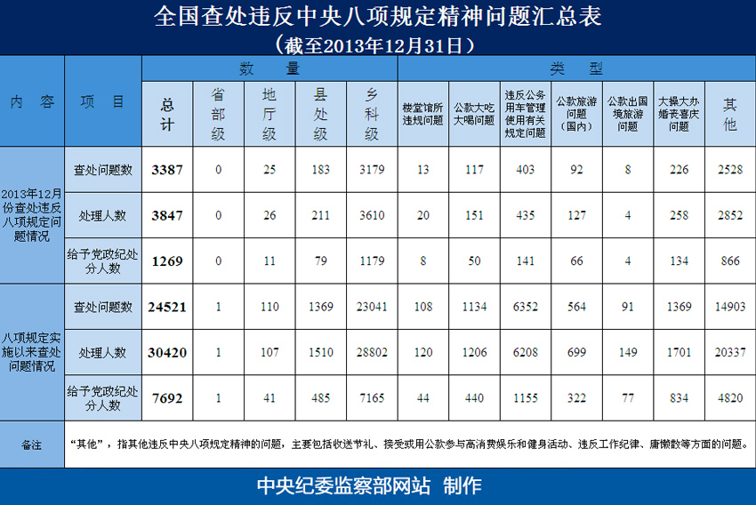 昭通截至12月底全国查处违反八项规定精神问题汇总表