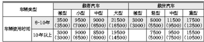 昭通北京提高报废旧车补助额度 最高可达到21500元