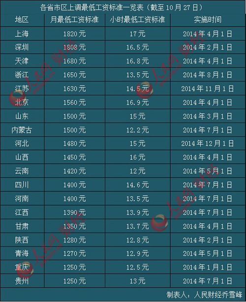 昭通19省市区上调最低工资标准 增幅跑赢GDP