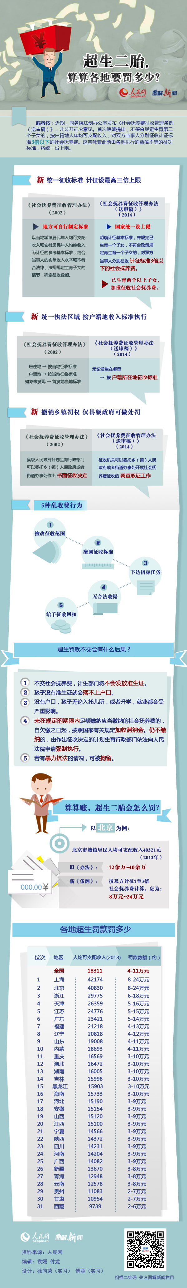 昭通图解：超生二胎罚款出新《条例》算算各地罚多少？