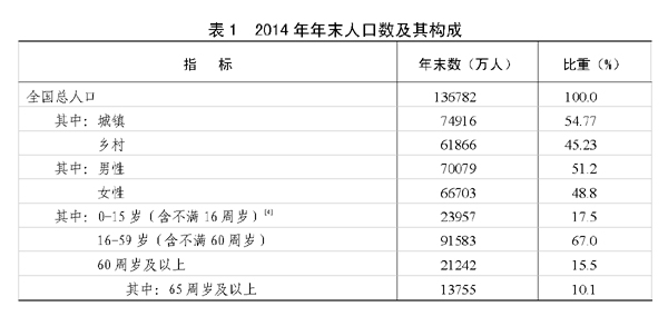 昭通2014年国民经济和社会发展统计公报