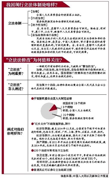 昭通立法法修正案草案今日审议 系15年来首次修改