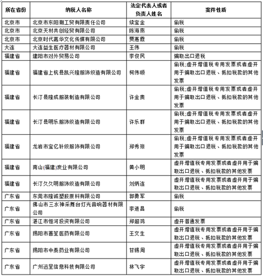 昭通国家税务总局发布重大税收违法案件信息