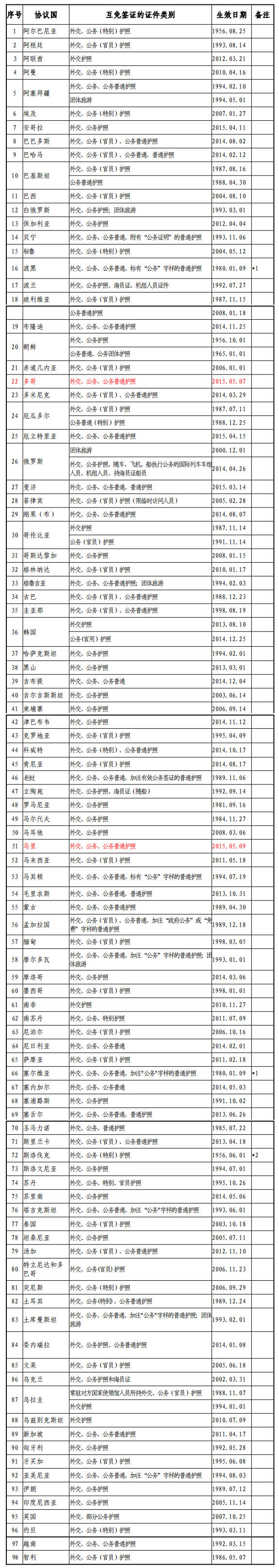 昭通外交部发布最新版中国与外国互免签证协定一览表