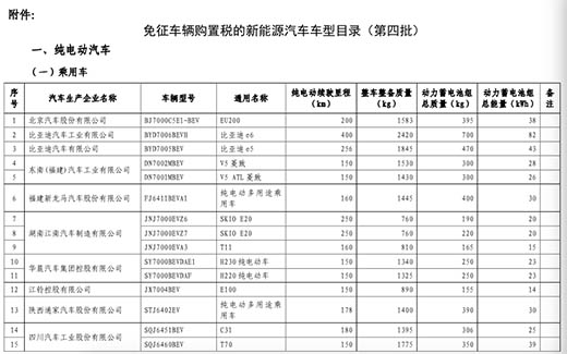 昭通第四批免购置税新能源车目录公布 28款乘用车入选