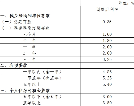 昭通央行自28日起定向降准0.5个百分点 降息0.25个百分点