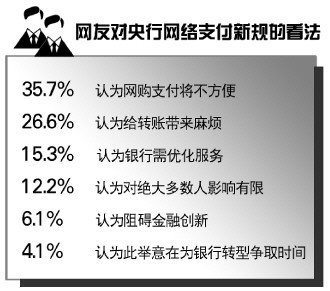 昭通央行拟出台新政规范网络消费支付 逾六成网友担心新规影响网购转账