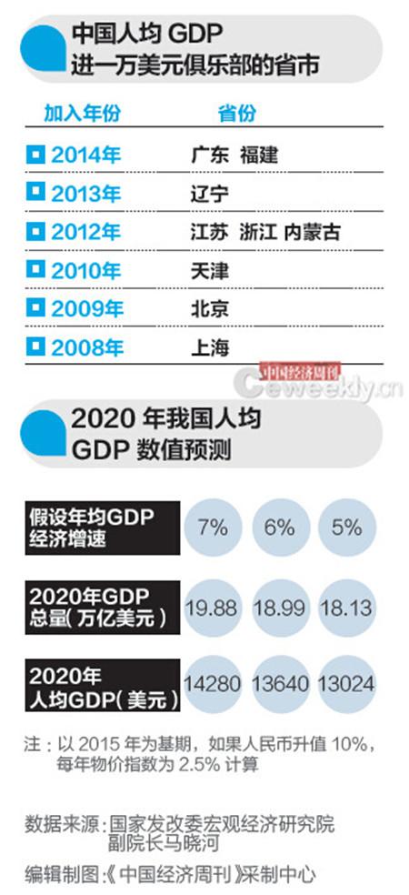 昭通发改委专家：2020年全国人均GDP1万美元能实现