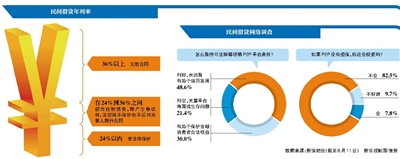 昭通最高法为民间借贷立新规 平台仍有多种方式绕过监管