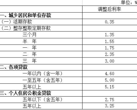 昭通中国人民银行决定下调存贷款基准利率并降低存款准备金率