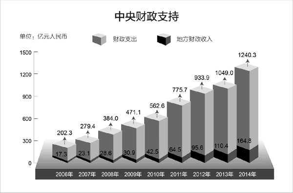 昭通西藏白皮书：《民族区域自治制度在西藏的成功实践》