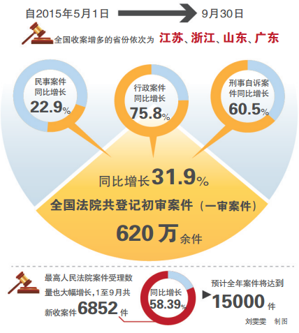 昭通最高法院通报立案登记制改革实施情况