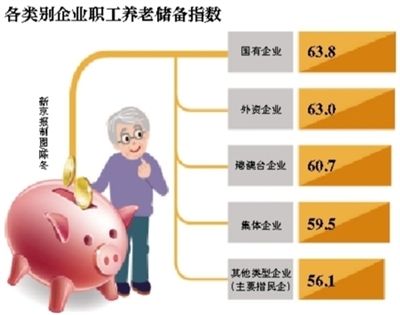 昭通2015年国企职工养老储备最好 民营企业排名垫底