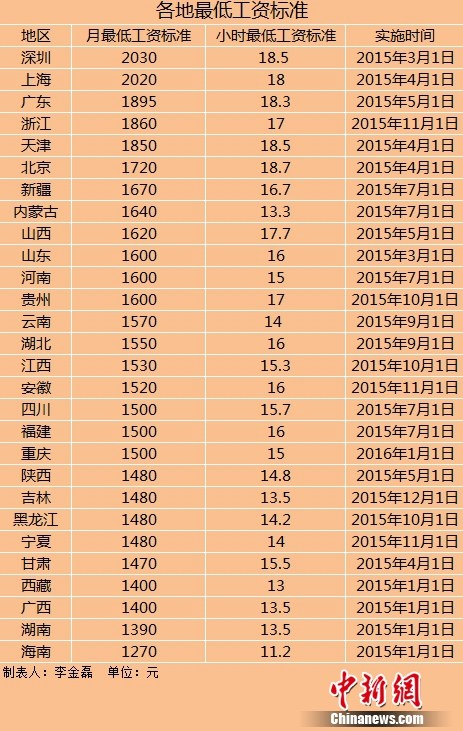 昭通28地区上调最低工资标准(表)