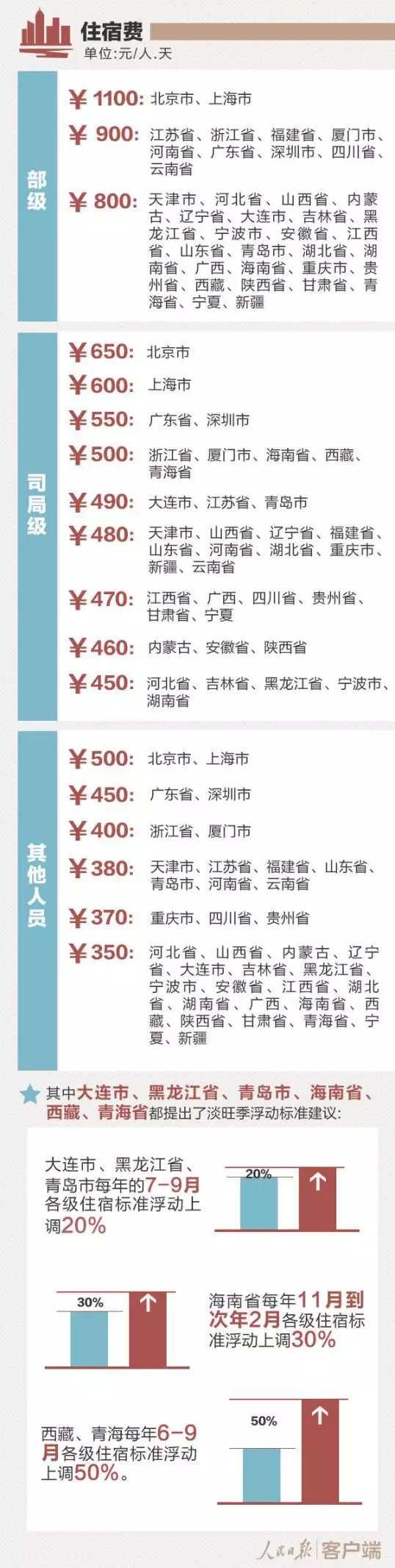 昭通公务员差旅费明年起执行新标准 超标后果很严重