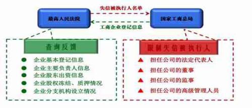 昭通最高法联手工商总局自动拦截“老赖”工商登记