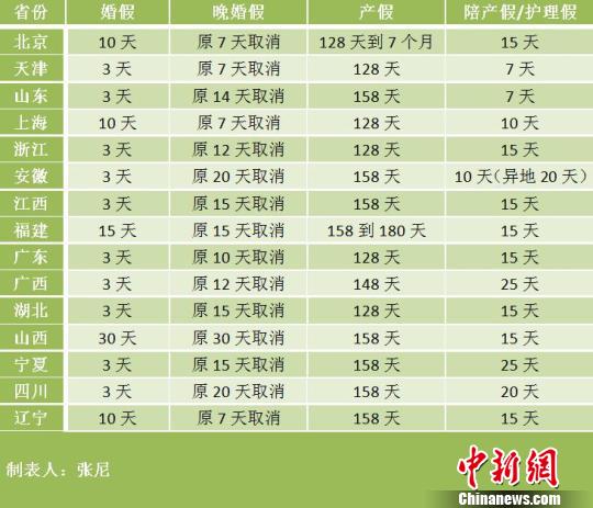 昭通15省份修改计生条例 北京产假最多可休7个月