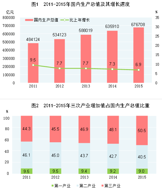 昭通2015年国民经济和社会发展统计公报