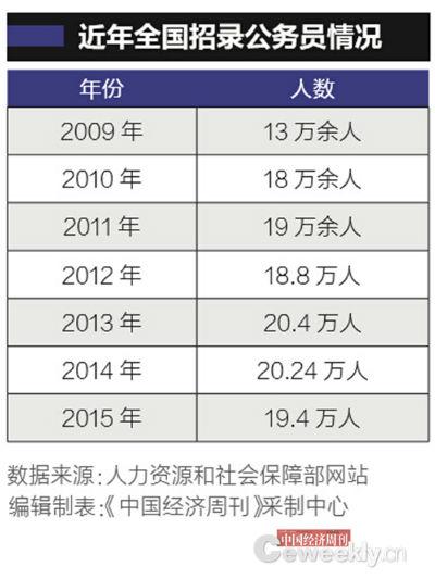 昭通中国公务员总数首披露:“官多兵少”约716.7万人