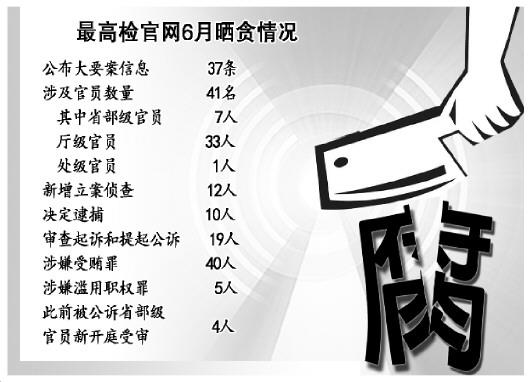 昭通高检6月公布大要案信息37条 涉省部级官员7人