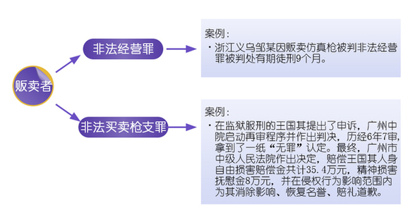 昭通买卖仿真枪是否该获刑？专家称刑事打击应慎重