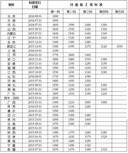 昭通最新各地最低工资标准出炉 看看你家乡有多高？