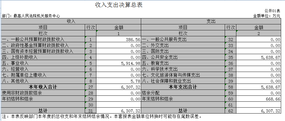 昭通最高人民法院机关服务中心


	2020年度部门决算
 - 中华人民共和国最高人民法院