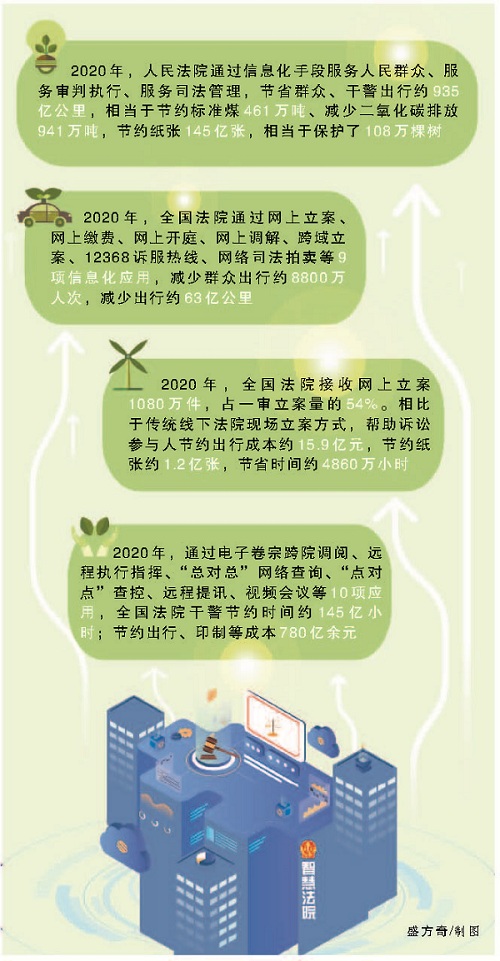 昭通节省群众干警出行约935亿公里，“减排”二氧化碳941万吨


	——智慧法院建设算出一笔“绿色账”
 - 中华人民共和国最高人民法院