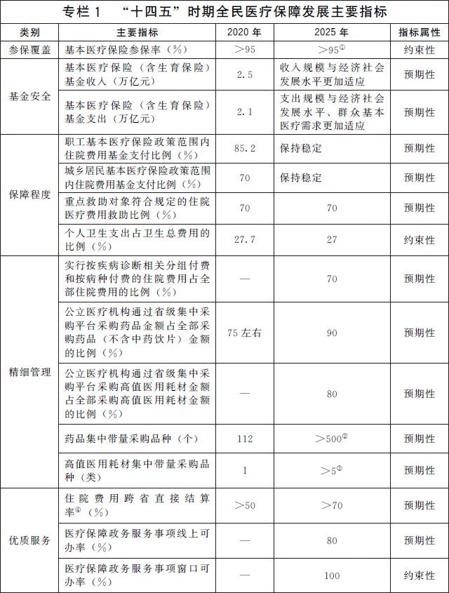 昭通国务院办公厅关于印发 “十四五”全民医疗保障规划的通知