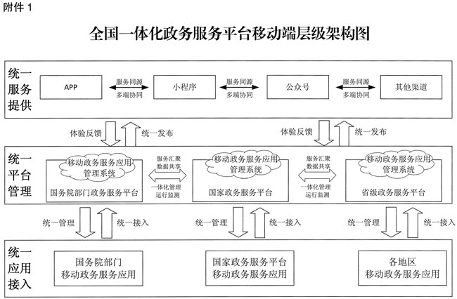 昭通国务院办公厅关于印发全国一体化政务服务平台移动端建设指南的通知